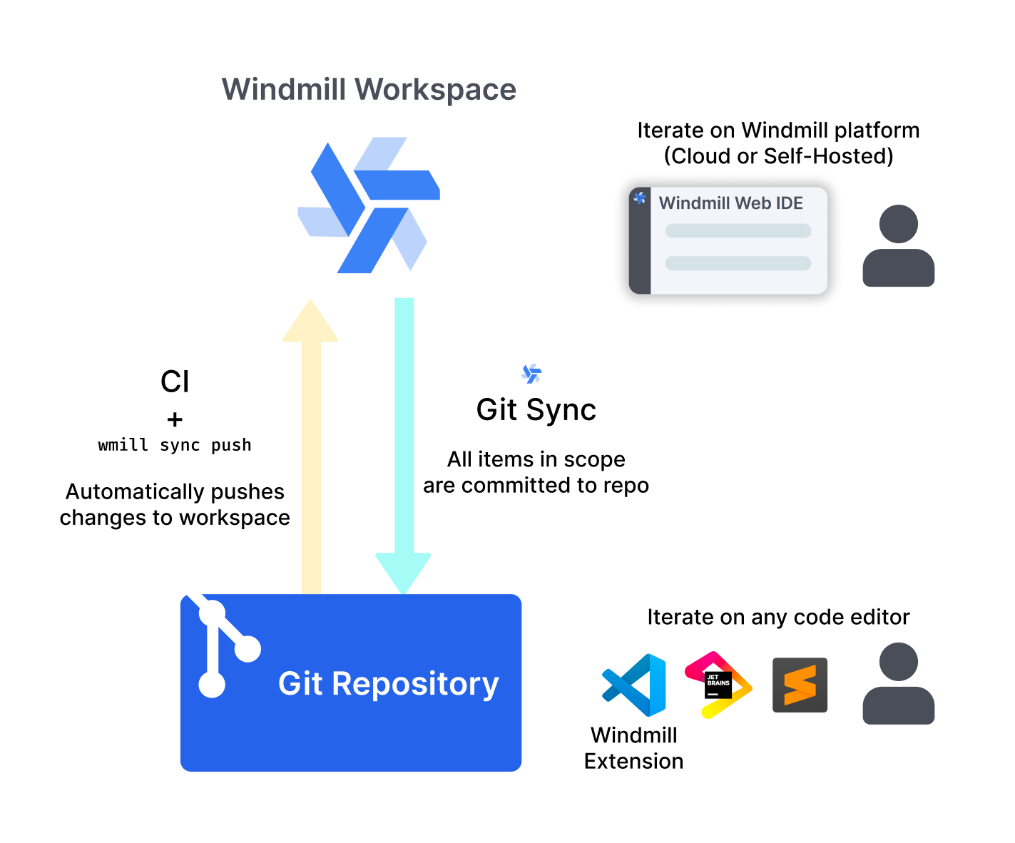 Git sync diagram